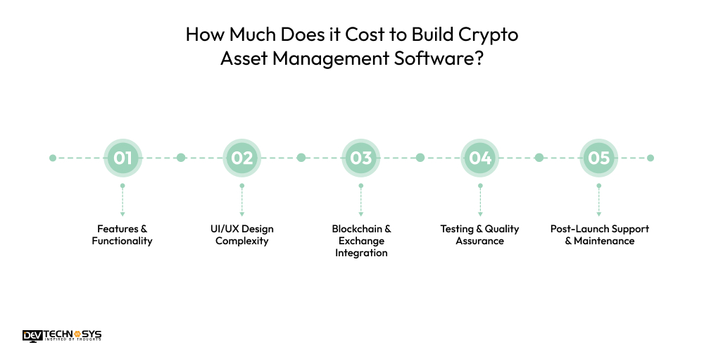 How Much Does it Cost to Build Crypto Asset Management Software