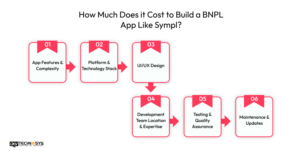 How Much Does it Cost to Build a BNPL App Like Sympl