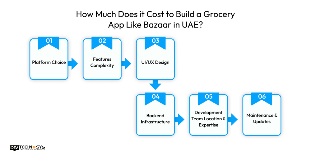 How Much Does it Cost to Build a Grocery App Like Bazaar in UAE