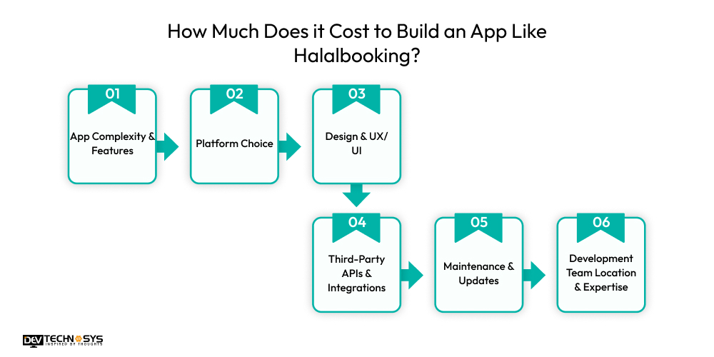 How Much Does it Cost to Build an App Like Halalbooking