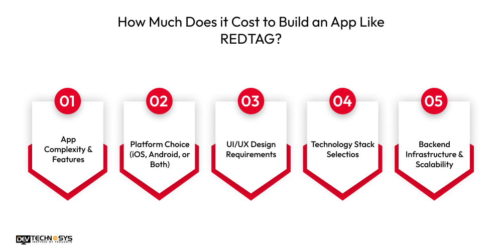 How Much Does it Cost to Build an App Like REDTAG