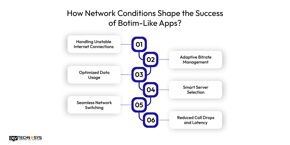 How Network Conditions Shape the Success of Botim-Like Apps