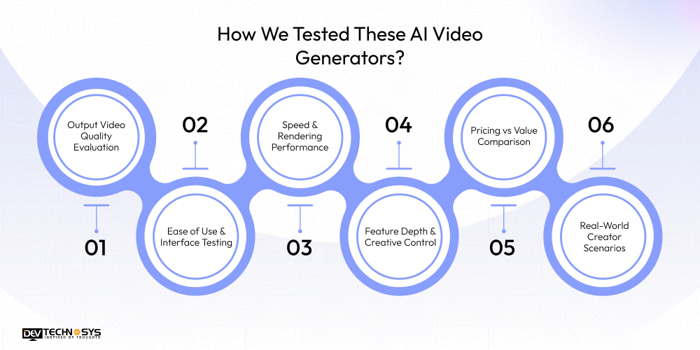 How We Tested These Al Video Generators?