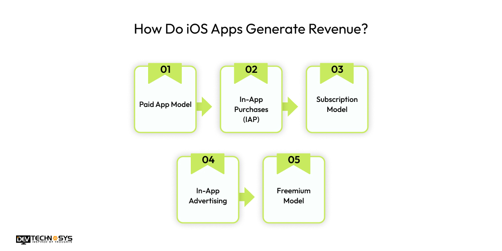 How iOS Apps Generate Revenue
