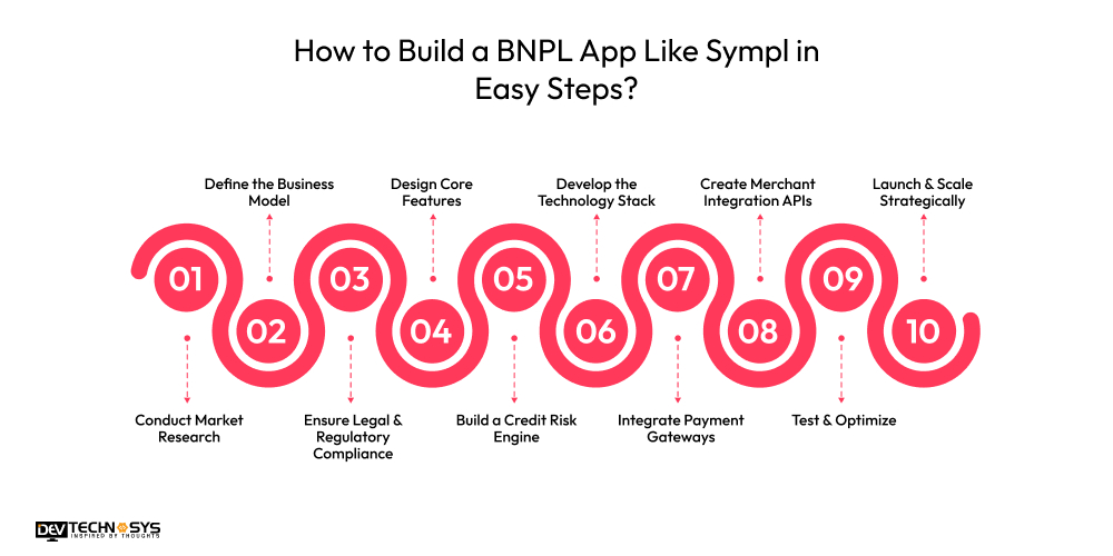 How to Build a BNPL App Like Sympl in Easy Steps