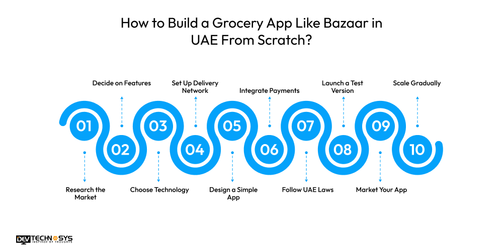How to Build a Grocery App Like Bazaar in UAE From Scratch