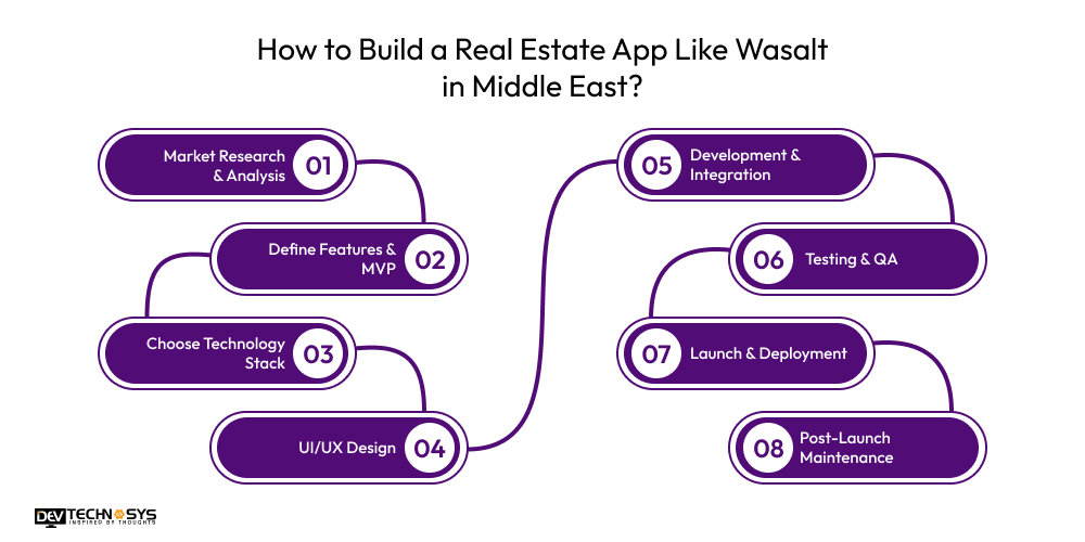 How to Build a Real Estate App Like Wasalt in Middle East