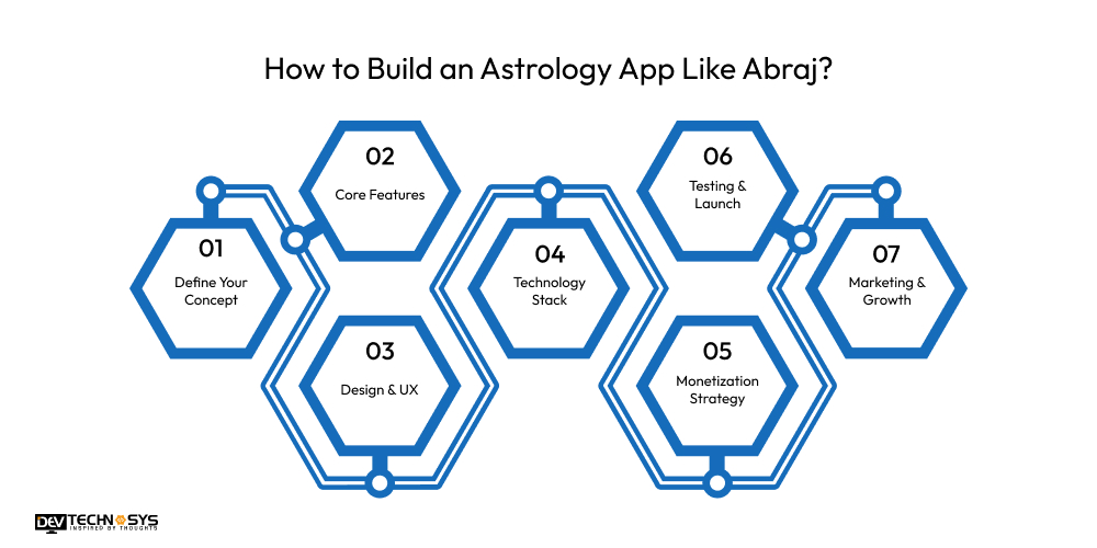 How to Build an Astrology App Like Abraj