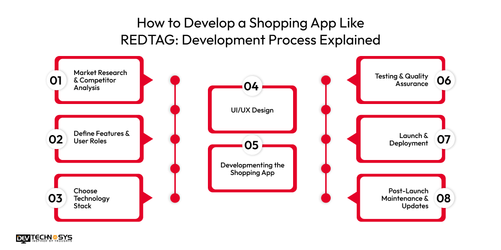 How to Develop a Shopping App Like REDTAG: Development Process Explained