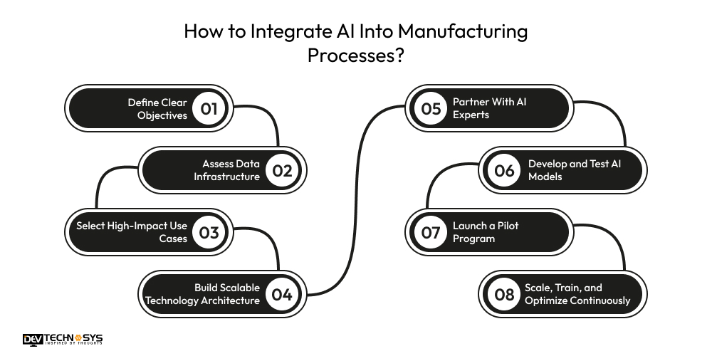 How to Integrate AI Into Manufacturing Processes