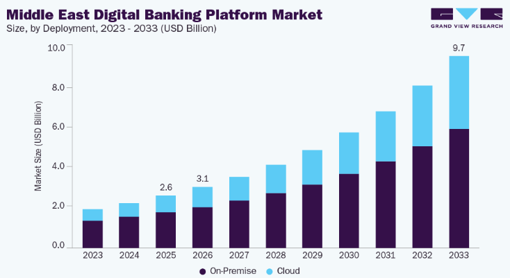 Market Analysis of Banking Applications