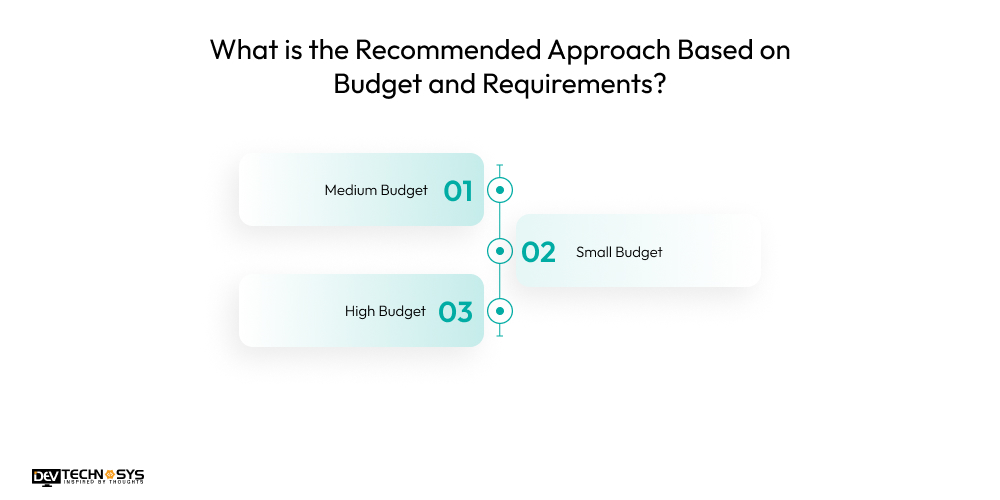Recommended Approach Based on Budget