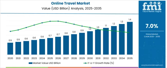 Travel & Tourism App Market Forecast