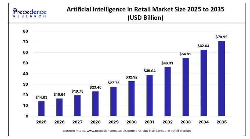 UAE AI Retail Software Development Statistics