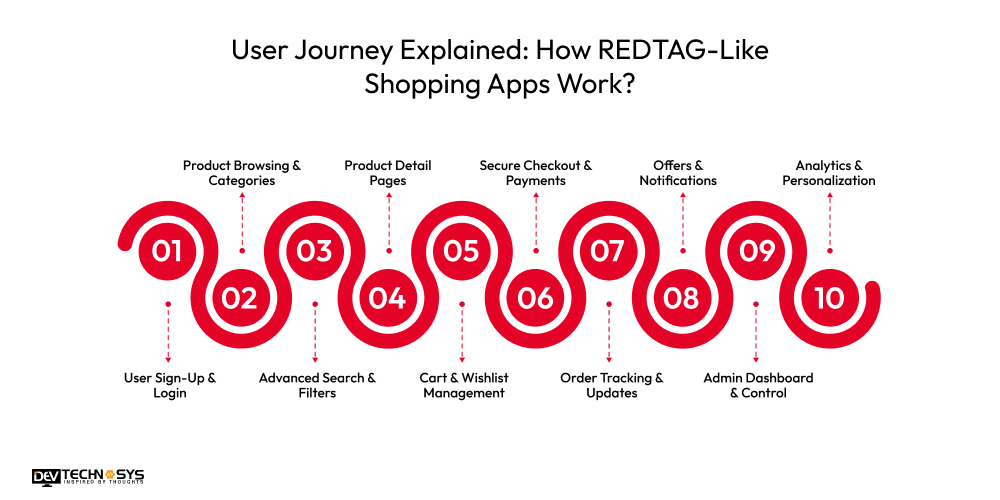 User Journey Explained: How REDTAG-Like Shopping Apps Work
