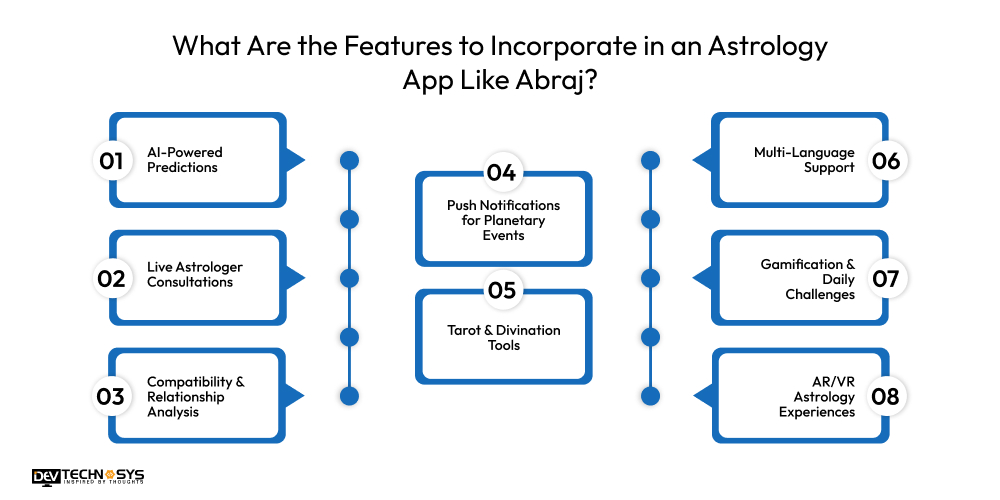 What Are the Features to Incorporate in an Astrology App Like Abraj