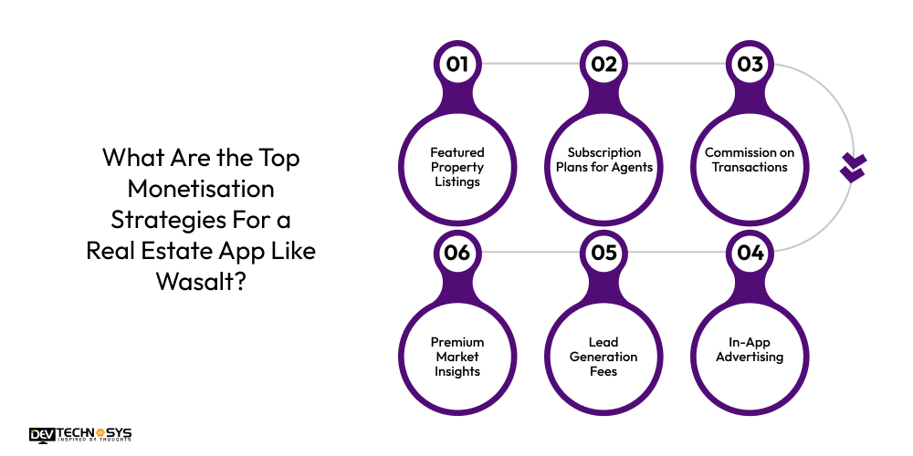 What Are the Top Monetization Strategies For a Real Estate App Like Wasalt