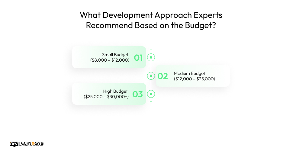 What Development Approach Experts Recommend Based on the Budget