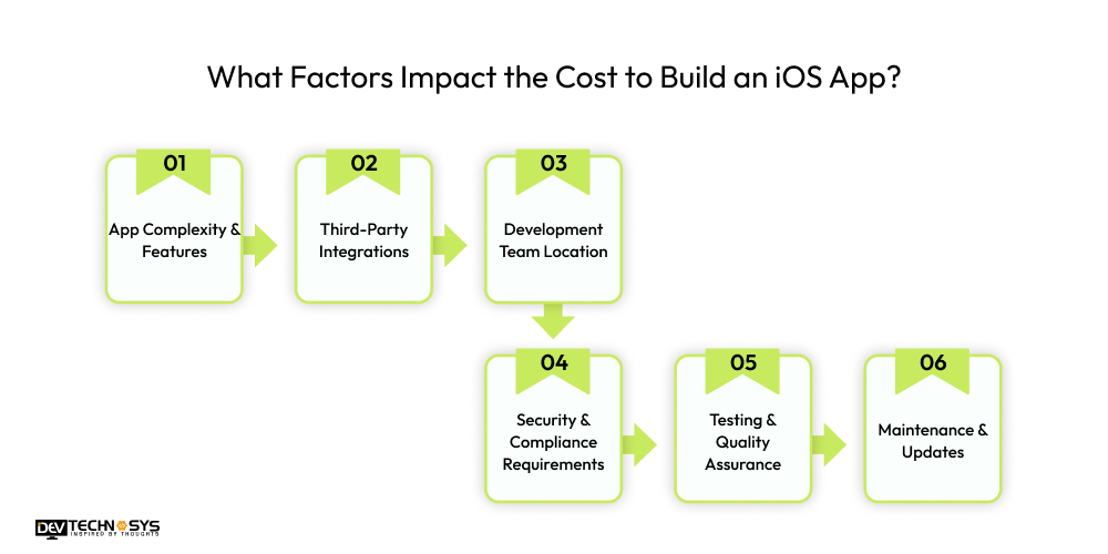 What Factors Impact the Cost to Build an iOS App
