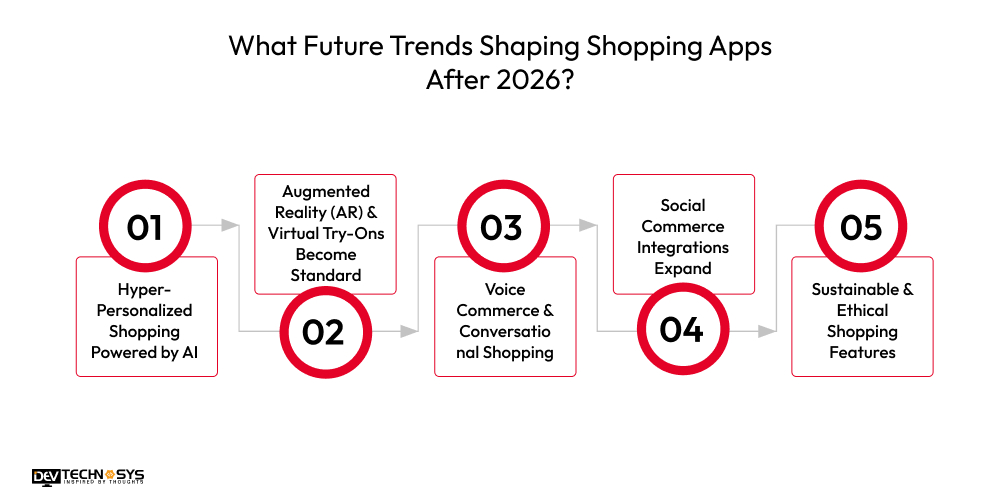 What Future Trends Shaping Shopping Apps After 2026
