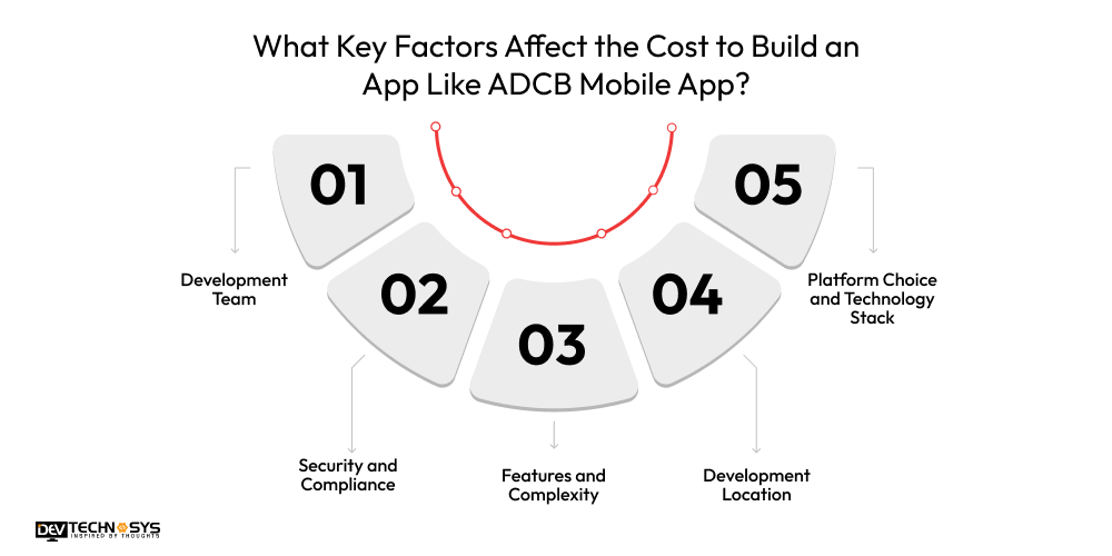 What Key Factors Affect the Cost to Build an App Like ADCB Mobile App