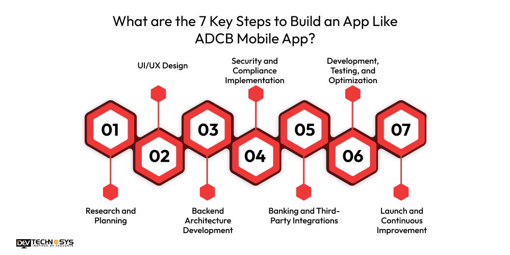 What are the 7 Key Steps to Build an App Like ADCB Mobile App