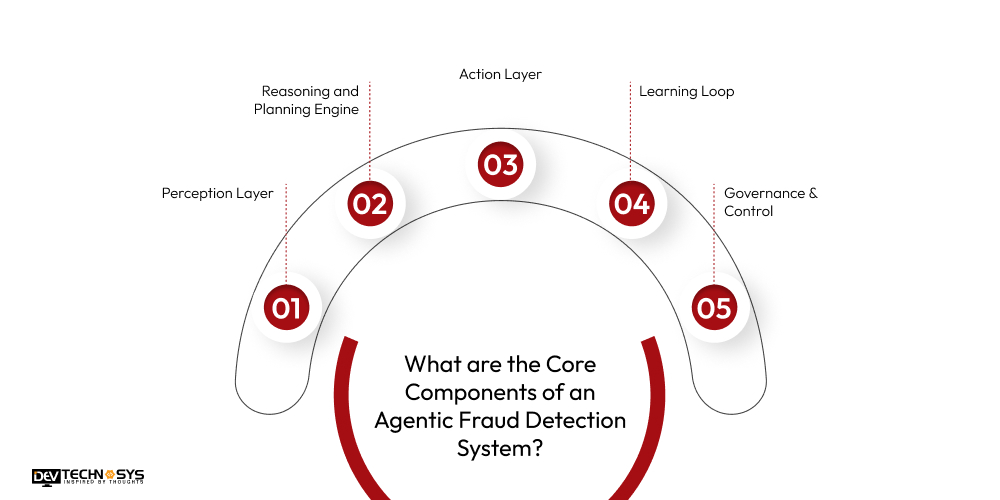 What are the Core Components of an Agentic Fraud Detection System?