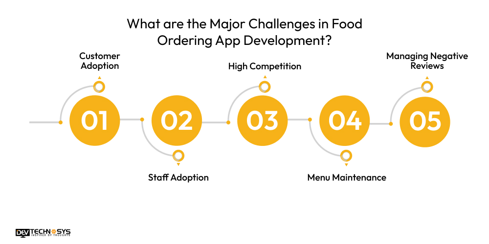 What are the Major Challenges in Food Ordering App Development