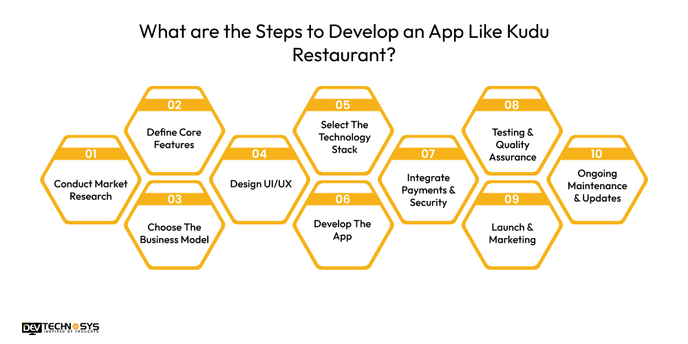 What are the Steps to Develop an App Like Kudu Restaurant