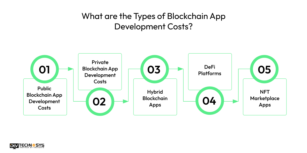 What are the Types of Blockchain App Development Costs