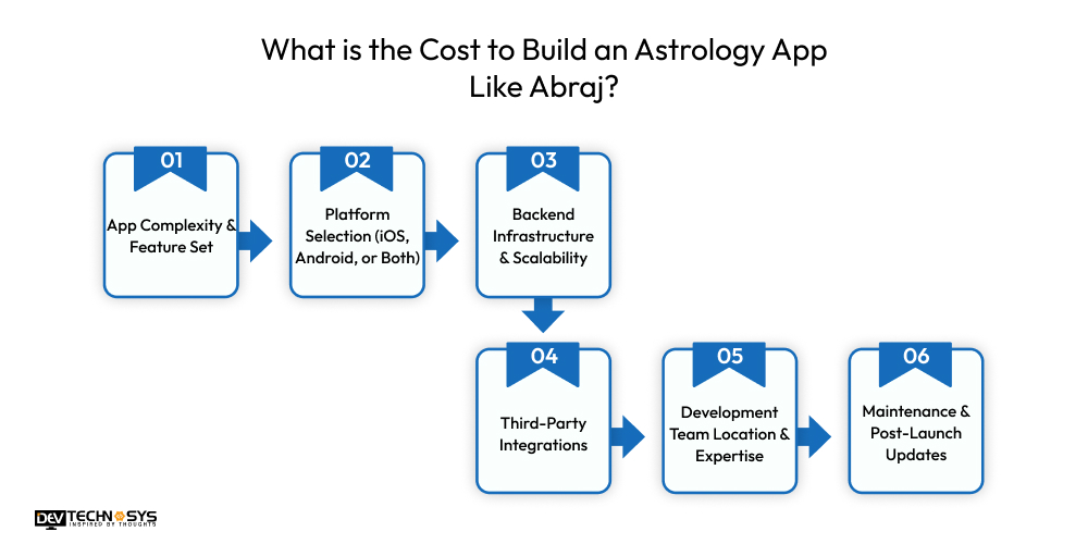 What is the Cost to Build an Astrology App Like Abraj
