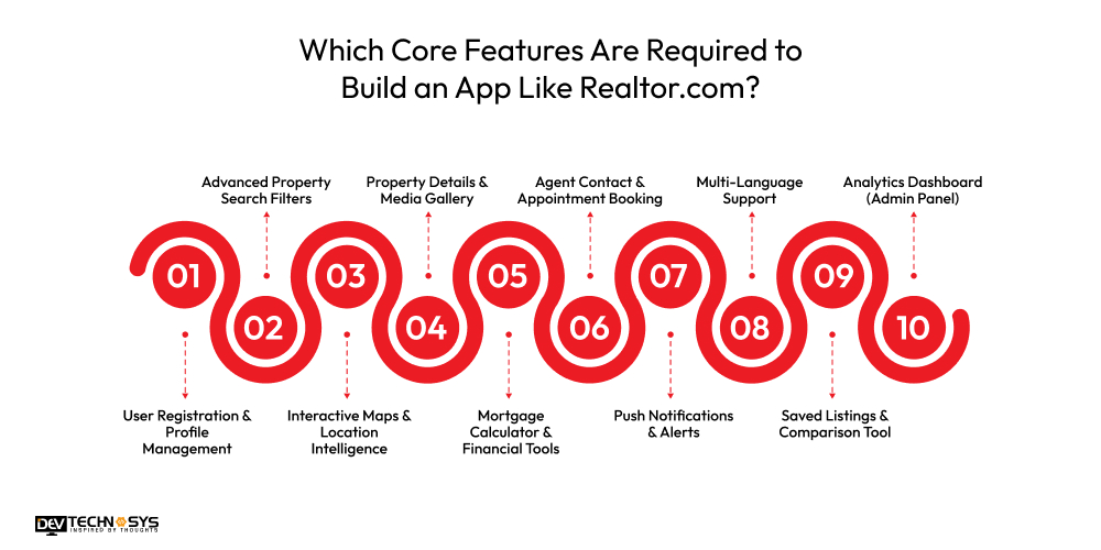 Which Core Features Are Required to Build an App Like Realtor.com