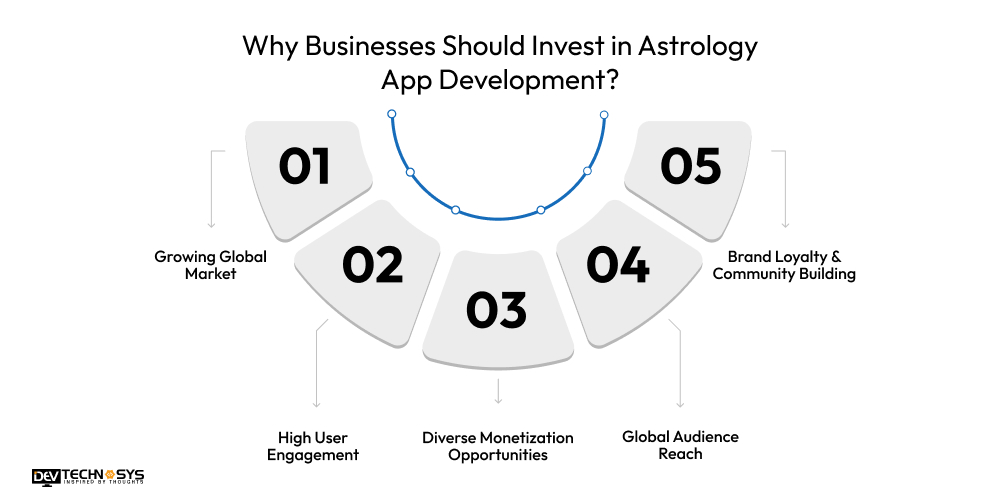 Why Businesses Should Invest in Astrology App Development