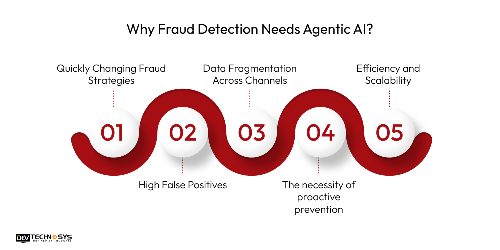 Why Fraud Detection Needs Agentic Al?