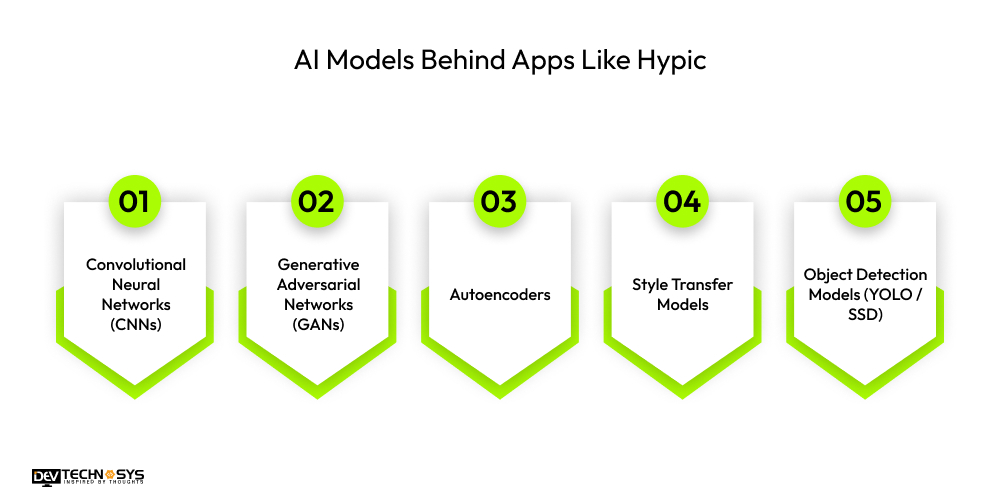 AI Models Behind Apps Like Hypic