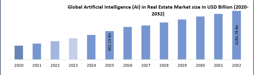 AI in the real estate market stats