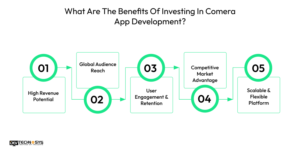 Benefits Of Investing In Comera App Development