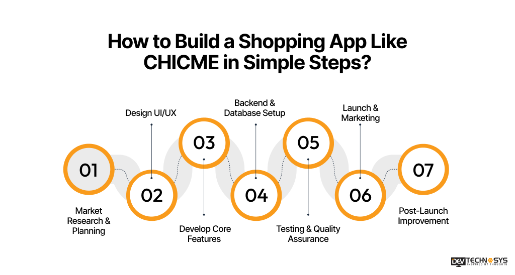 Build a Shopping App Like CHICME in Simple Steps