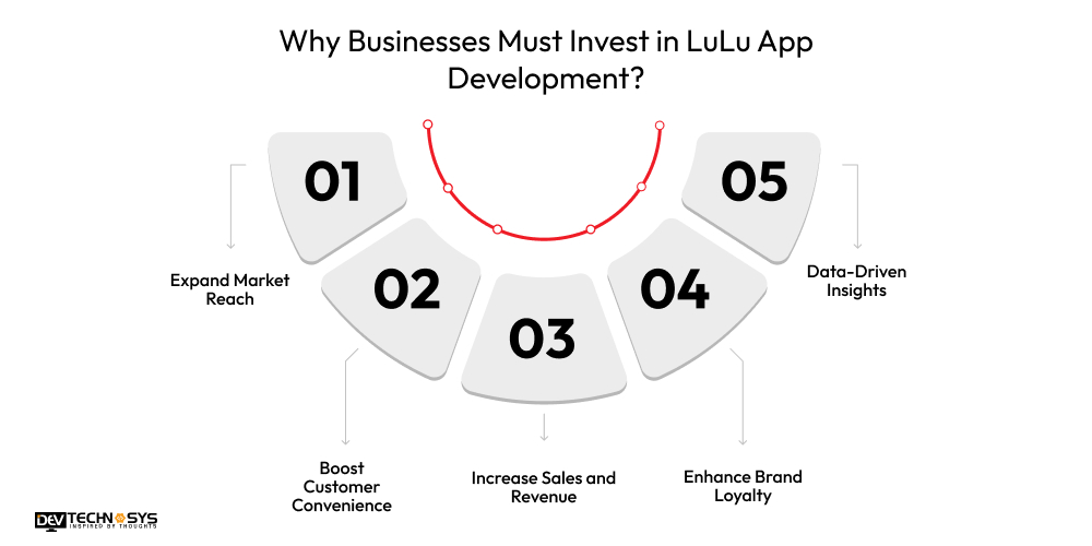 Businesses Must Invest in LuLu App Development