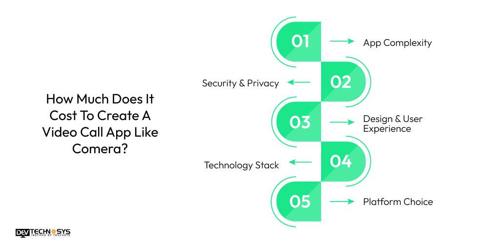 Cost To Create A Video Call App Like Comera