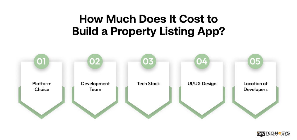Cost to Build a Property Listing App
