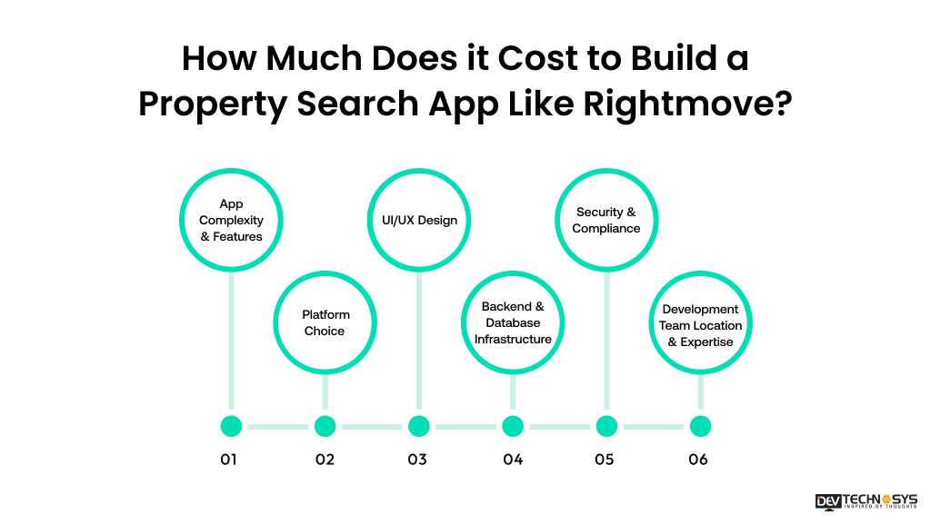 Cost to Build a Property Search App Like Rightmove
