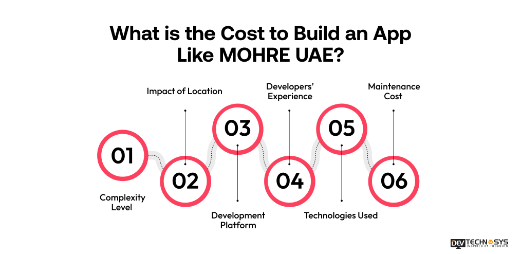 Cost to Build an App Like MOHRE UAE