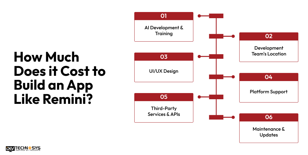 Cost to Build an App Like Remini