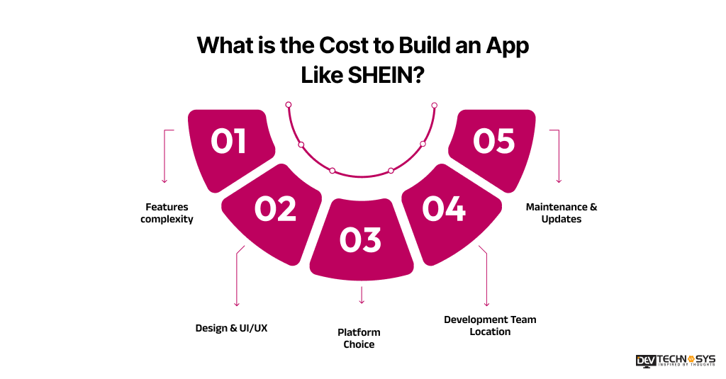 Cost to Build an App Like SHEIN