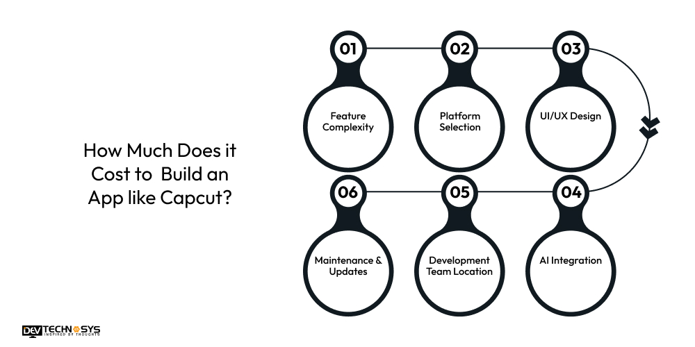 Cost to Build an App like Capcut
