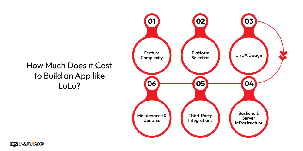 Cost to Build an App like LuLu