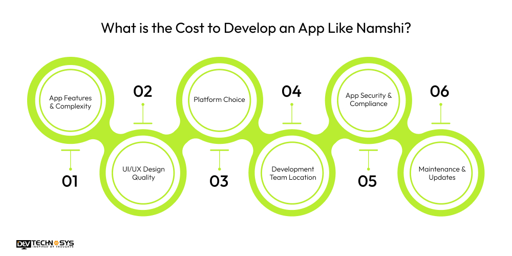 Cost to Develop an App Like Namshi