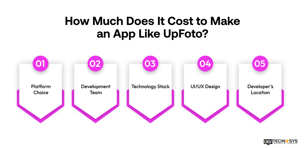 Cost to Make an App Like UpFoto