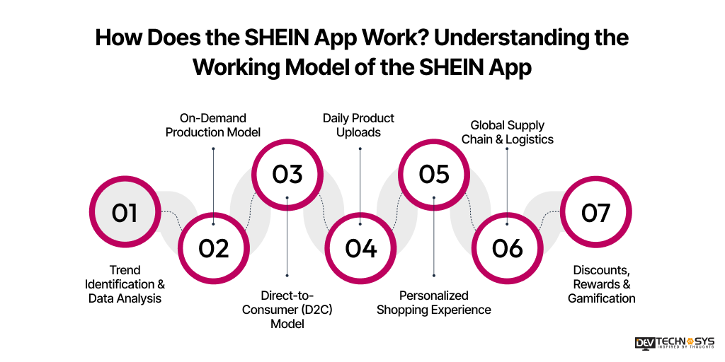 Does the SHEIN App Work